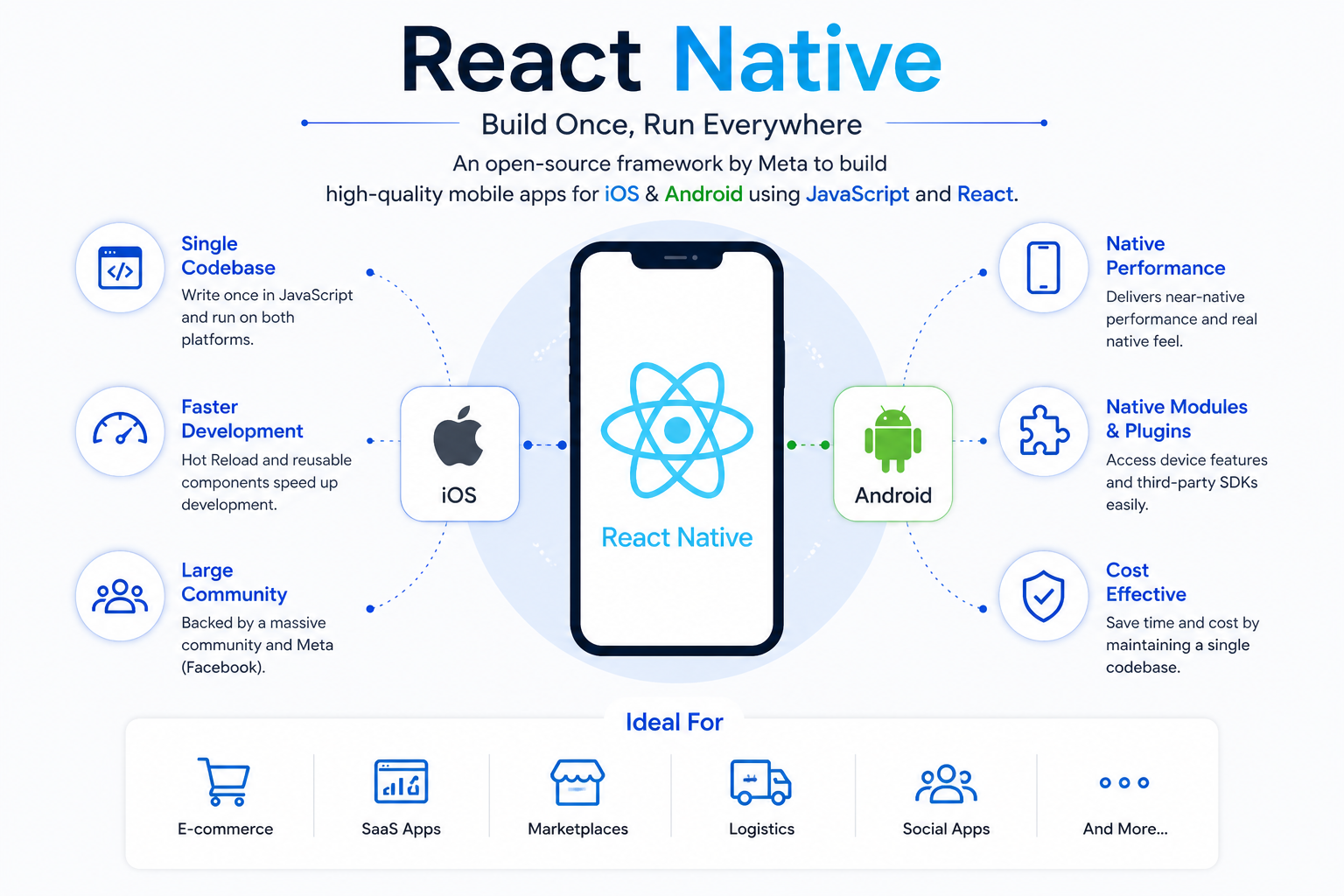 the image shows what is react native